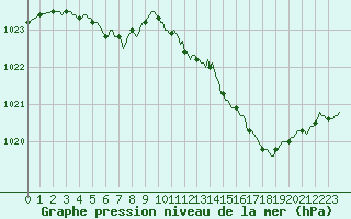 Courbe de la pression atmosphrique pour Pouzauges (85)