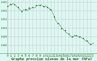 Courbe de la pression atmosphrique pour Renwez (08)