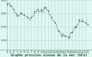 Courbe de la pression atmosphrique pour Estoher (66)