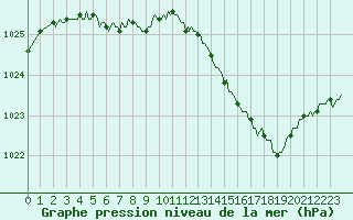 Courbe de la pression atmosphrique pour Blois-l