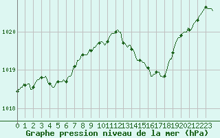 Courbe de la pression atmosphrique pour Beernem (Be)