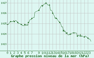 Courbe de la pression atmosphrique pour Courcouronnes (91)