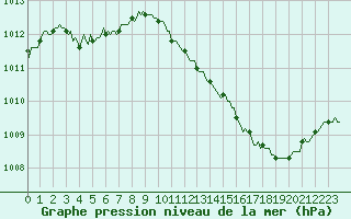 Courbe de la pression atmosphrique pour Saint-Michel-d