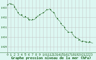 Courbe de la pression atmosphrique pour Saint-Sauveur (80)