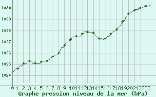 Courbe de la pression atmosphrique pour Trgueux (22)