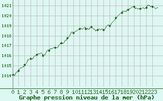 Courbe de la pression atmosphrique pour Amiens - Dury (80)