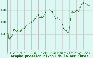 Courbe de la pression atmosphrique pour Courcelles (Be)