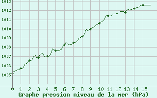 Courbe de la pression atmosphrique pour Beernem (Be)