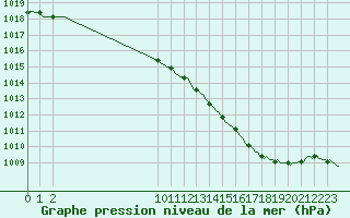 Courbe de la pression atmosphrique pour San Chierlo (It)