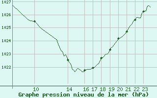 Courbe de la pression atmosphrique pour Beernem (Be)