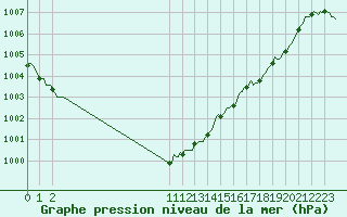 Courbe de la pression atmosphrique pour Besn (44)