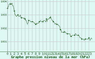 Courbe de la pression atmosphrique pour Trgueux (22)