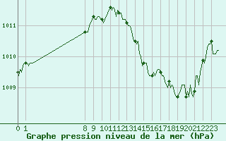 Courbe de la pression atmosphrique pour San Chierlo (It)