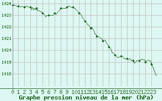 Courbe de la pression atmosphrique pour Hd-Bazouges (35)