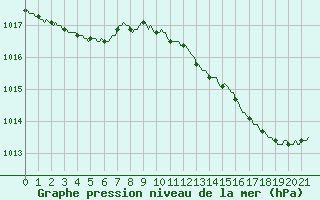 Courbe de la pression atmosphrique pour Tigery (91)