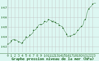 Courbe de la pression atmosphrique pour Luc-sur-Orbieu (11)