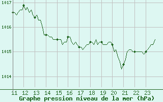 Courbe de la pression atmosphrique pour Selonnet (04)