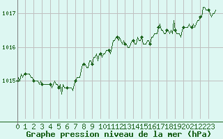 Courbe de la pression atmosphrique pour Caix (80)