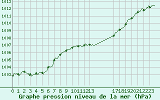 Courbe de la pression atmosphrique pour Pertuis - Le Farigoulier (84)