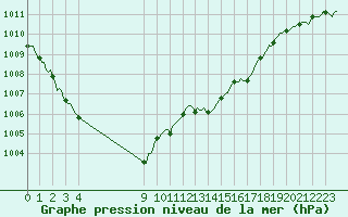 Courbe de la pression atmosphrique pour Saint-Haon (43)