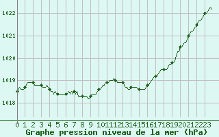 Courbe de la pression atmosphrique pour Beaucroissant (38)