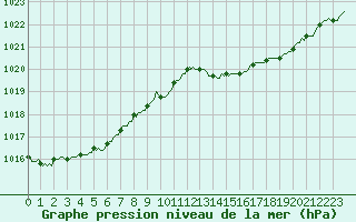 Courbe de la pression atmosphrique pour Corbas (69)