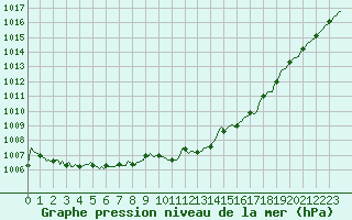 Courbe de la pression atmosphrique pour Hd-Bazouges (35)