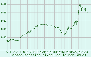 Courbe de la pression atmosphrique pour Landser (68)