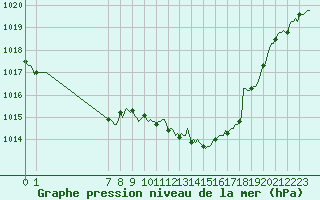 Courbe de la pression atmosphrique pour Luzinay (38)