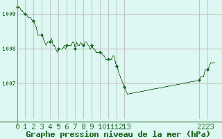 Courbe de la pression atmosphrique pour Puy-Saint-Pierre (05)