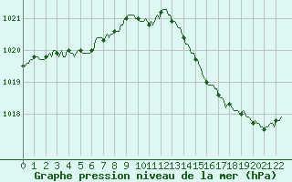 Courbe de la pression atmosphrique pour Tour-en-Sologne (41)