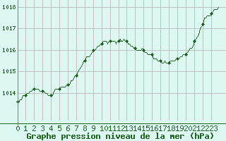 Courbe de la pression atmosphrique pour Saint-Germain-du-Puch (33)
