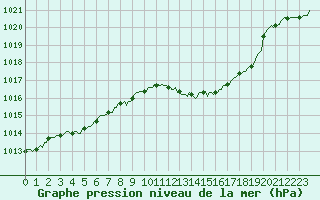 Courbe de la pression atmosphrique pour Besson - Chassignolles (03)