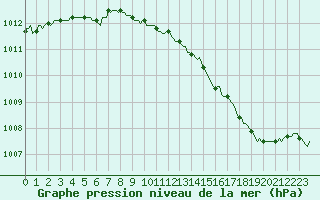 Courbe de la pression atmosphrique pour Sorcy-Bauthmont (08)