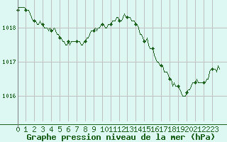 Courbe de la pression atmosphrique pour Saint-Jean-de-Vedas (34)
