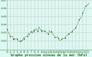Courbe de la pression atmosphrique pour Puimisson (34)