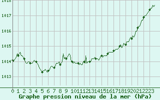 Courbe de la pression atmosphrique pour Saint-Laurent Nouan (41)