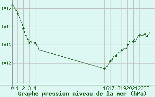 Courbe de la pression atmosphrique pour Saint-Brevin (44)