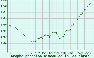 Courbe de la pression atmosphrique pour Douzens (11)