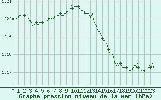 Courbe de la pression atmosphrique pour Baron (33)