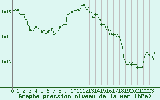 Courbe de la pression atmosphrique pour Verneuil (78)