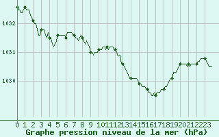 Courbe de la pression atmosphrique pour Bellefontaine (88)