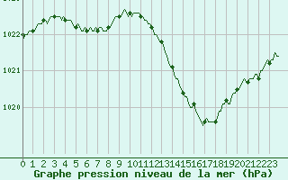 Courbe de la pression atmosphrique pour Thoiras (30)