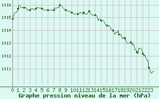 Courbe de la pression atmosphrique pour Val d
