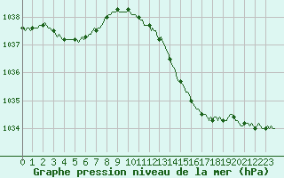 Courbe de la pression atmosphrique pour Connerr (72)