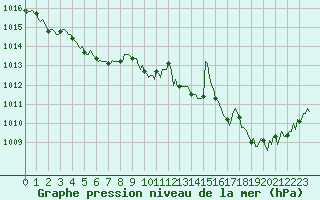 Courbe de la pression atmosphrique pour Thoiras (30)