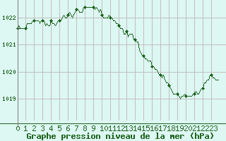 Courbe de la pression atmosphrique pour Valleroy (54)