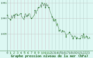 Courbe de la pression atmosphrique pour Voinmont (54)