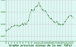 Courbe de la pression atmosphrique pour Hd-Bazouges (35)