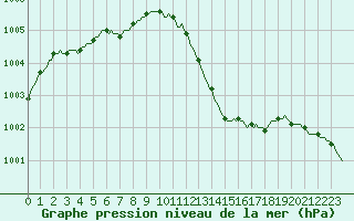 Courbe de la pression atmosphrique pour Lhospitalet (46)